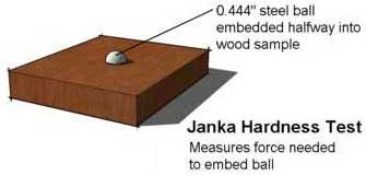 Janka Hardness Test